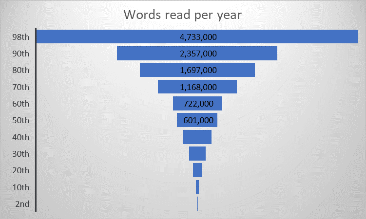 Anderson study: reading time distribution across percentiles