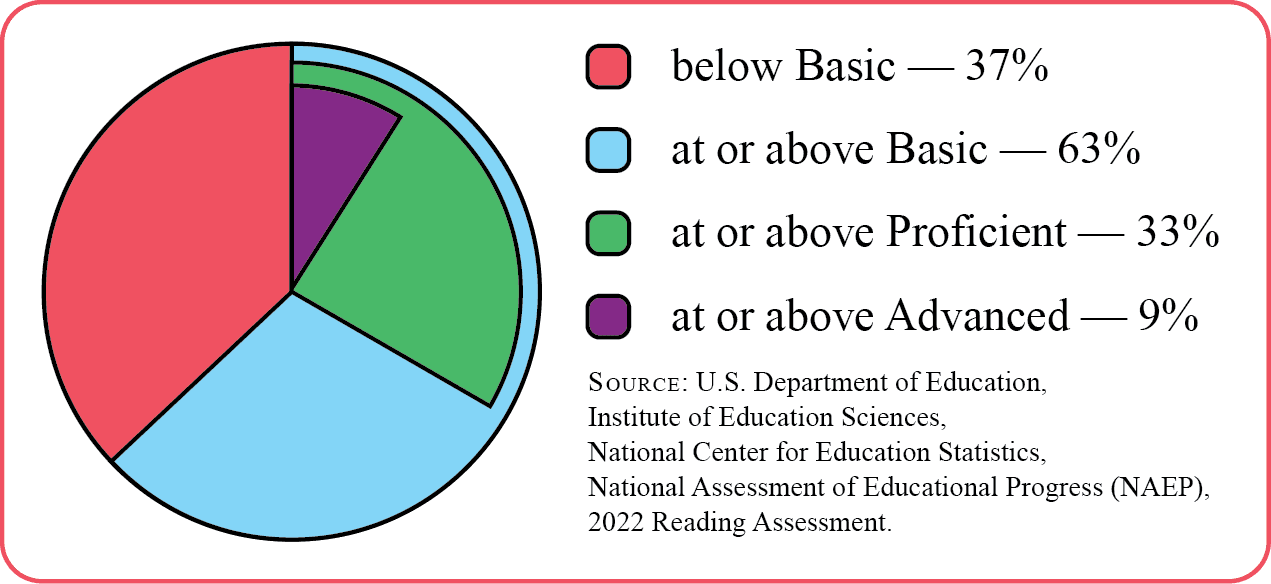 Reading instruction efficacy infographic