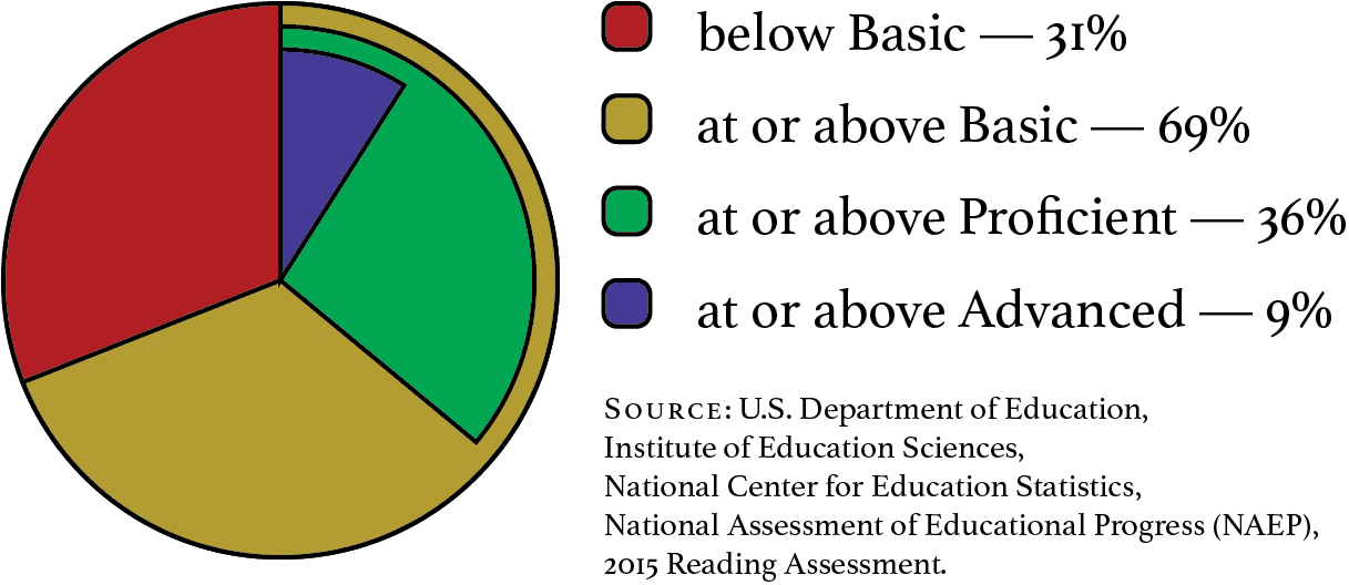 NAEP 4th grade reading scores showing only one-third at proficiency