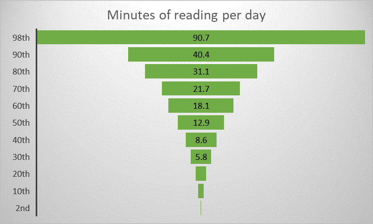Anderson study: reading habits of fifth grade students by percentile