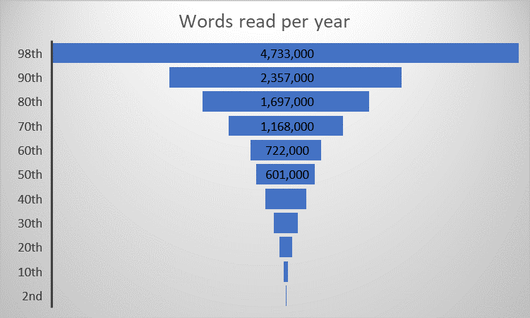 Anderson study: reading time distribution across percentiles